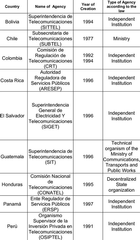 Characteristics Of The Regulatory Agencies In Study Download Table