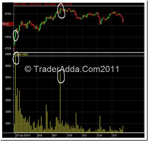 Stock charts are considered best for technical analysis when they provide access to price, volume there are also various trading platforms which allow analyzing stock charts. Nifty Volume Chart .. If taken given two trades. | Trader ...