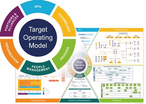 Cool Free Target Operating Model Template Ppt References