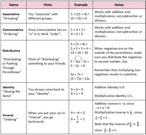 Pre Algebra Lesson 13 St Johns Math