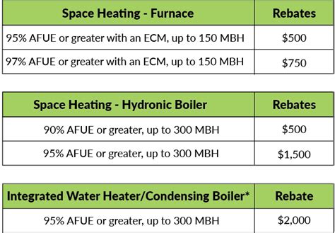 Gas Hot Water Rebate