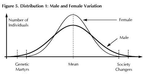 Basic Sex Differences Distributions Variation In Male And Female Traits