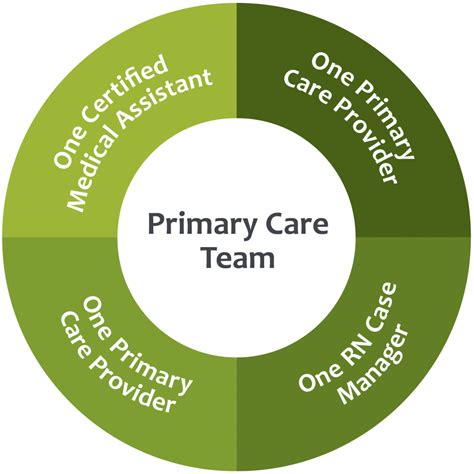 Integrated Care Teams Roles And Responsibilities Part 1