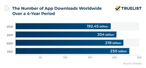 Apps Statistics 2023 Truelist