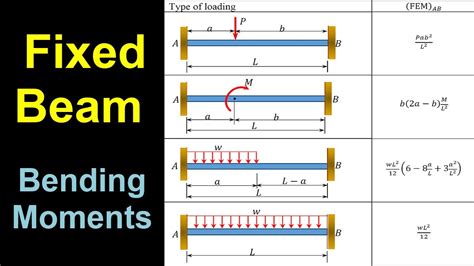Fixed Ended Beam Bending Moments Youtube