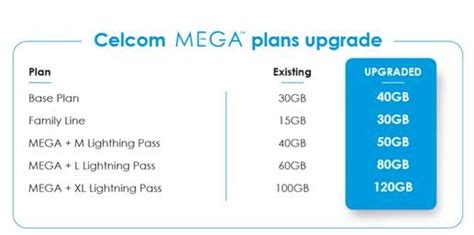 This payment will be credited in your postpaid account and cannot be used for recharge or considered as your security deposit. Celcom MEGA postpaid plans just got upgraded with ...