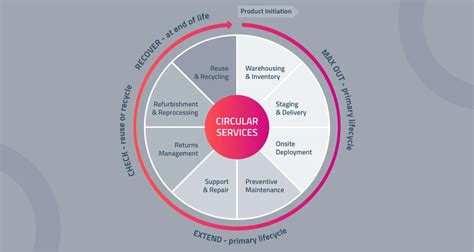 B2x Hardware Lifecycle Solutions