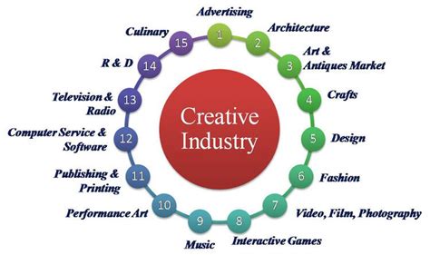 What Are The Creative Industries — Pranjal Arts