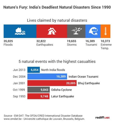 Indias Deadliest Natural Disasters Since 1990 India News