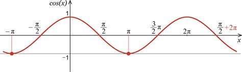 Cosine Calculator Calculate Cosx Inch Calculator