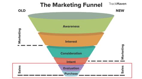 Though similar in appearance and structure, our approach — based on the work of russel brunson — differs from the. What is a Sales Funnel and Why Do You Need One? - Business ...