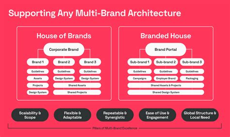 Multi Brand Architecture Frontifys Holistic Approach Frontify