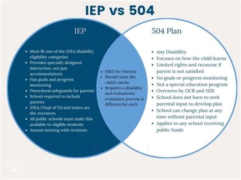 What Is The Difference Between An Iep And A Plan