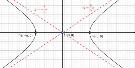 Equation Of Hyperbola