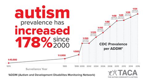 Autism Statistics The Autism Community In Action Taca