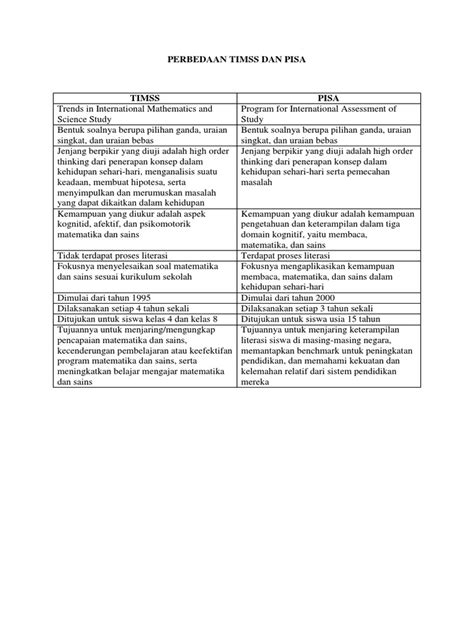 Sejak keikutsertaan indonesia dalam tes timss di tahun 1999, tercatat peringkat yang sangat kurang memuaskan juga untuk matematika dan sains. PERBEDAAN TIMSS DAN PISA.docx