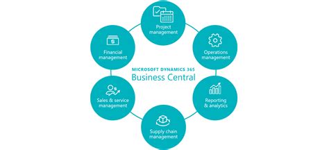 Dynamics 365 Business Central Eos Solutions
