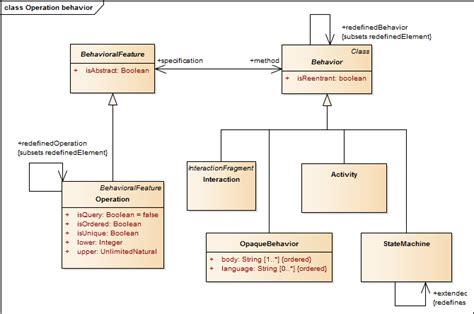 Uml Diagram Used For A Class Method Stack Overflow