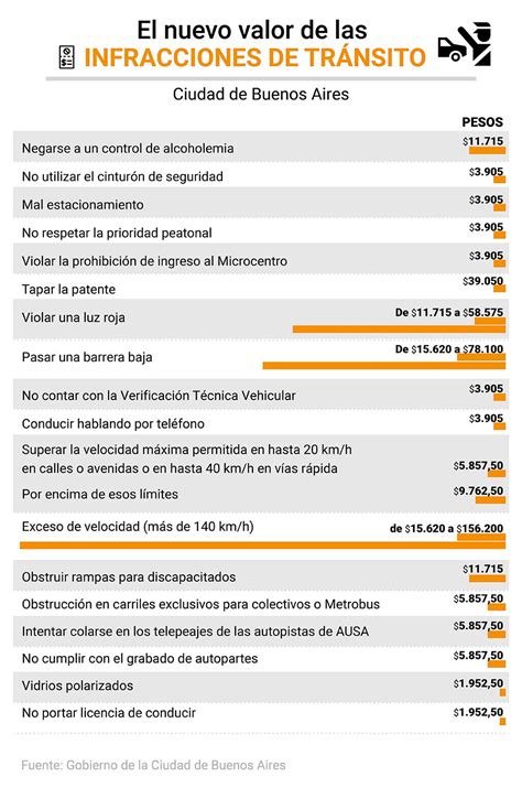 El Gobierno Bonaerense Actualizó El Valor De Las Multas Por Infracciones De Tránsito Cruzar En