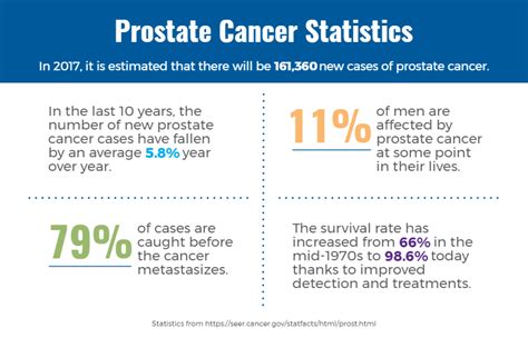Prostate Cancer Spread To Lymph Nodes Survival Rate Cancerwalls
