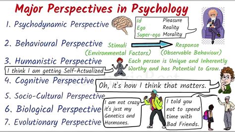 Major Perspectives Of Psychology Psychology Class Psychology Course