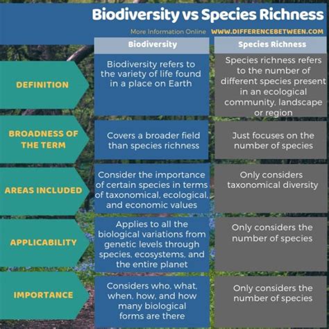 Explain The Difference Between Species Diversity And Ecosystem Diversity