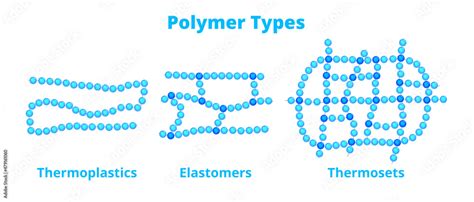 Vector Chemical Set Comparison Of Polymer Types Thermoplastics