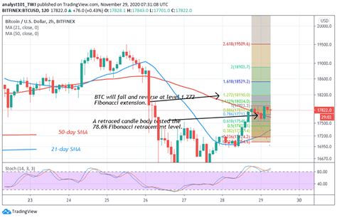 Bitcoin (btc) price history from 2013 to may 10, 2021. Bitcoin Price Prediction: BTC/USD Is Likely to Face Deeper ...