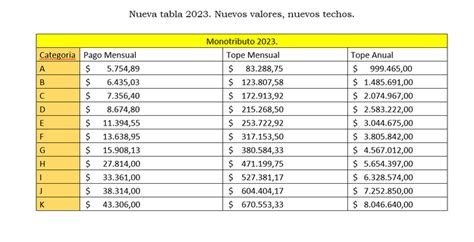 El Paso A Paso De La Recategorización Del Monotributo 2023