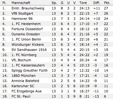 Liga finden sich die aachener auf rang 1 wieder. 2. Liga 2016/17 - Fussball Wetten, Quoten und Tipps ...