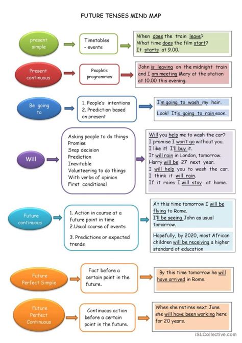 Mindmap Future Tenses Grammar Guide English Esl Worksheets Pdf Doc