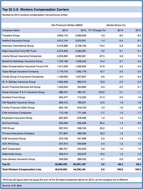 Body Parts Payout Workers Comp Settlement Chart