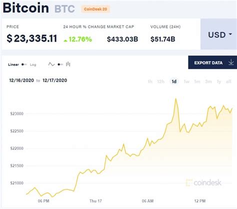 The bitcoin bet has two components: Bitcoin's value has risen to over $23,000 - a $3,000 ...
