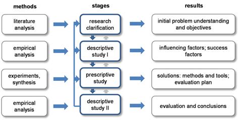 Four Stages Of The Design Research Methodology Compare 4 And 5