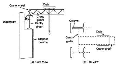 Introduction Of Gantry Girder Load On Gantry Girder Types Of Load