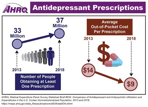 Antidepressant Prescriptions Agency For Healthcare Research And Quality