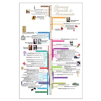Literature Periods Timeline Posters Posters> The ...