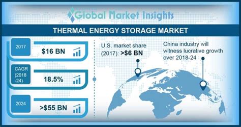 Thermal Energy Storage Market Size To Exceed 55bn By 2024