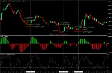 This is a template of the simple scalping system. Fisher and Stochastics Scalping Strategy | Forex MT4 ...
