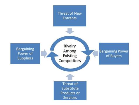 Michael e porter developed the five forces model in 1980. The Five-Forces Model