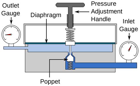 fluid mechanics - Do pressure regulators restrict the mass ...