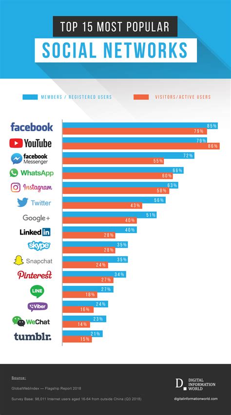 Top Most Popular Social Networking Sites And Apps Social Media Statistics Digital