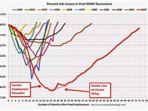 The Scariest Jobs Chart Ever Business Insider India