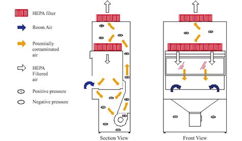 Class iii biosafety cabinet provides a maximum level of personal, environmental, and product protection. Biosafety Cabinets - Environmental Health & Safety ...
