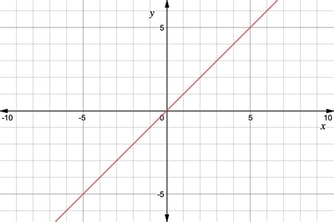 Directly Proportional Functions, in Depth - Expii