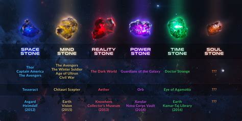 What Is The Current Position Of All Infinity Stones In The Marvel