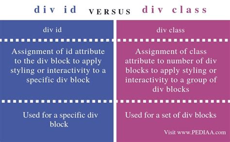 December 2, 2020november 22, 2020 by team prad. What is the Difference Between div id and div class ...