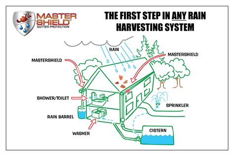 Rainwater Harvesting Get Clean Water From Your Gutters