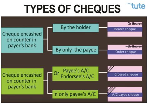 Learn Types Of Cheque All In One Chart Order Cheque Bearer Cheque
