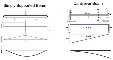 Shear Force And Bending Moment In A Beam Lab Report New Images Beam